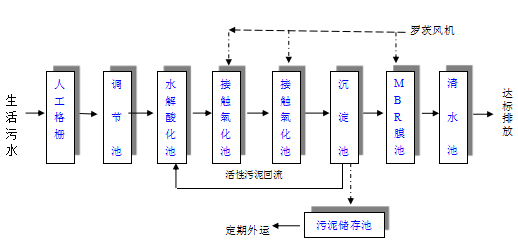 新農(nóng)村污水處理設備
