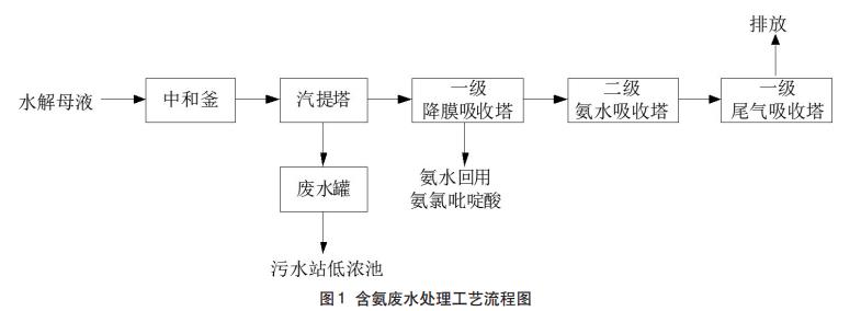 農(nóng)藥廢水預處理技術