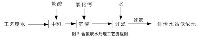 農(nóng)藥廢水預處理技術