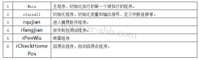 ABB機器人示教器實體按鍵程序調(diào)試